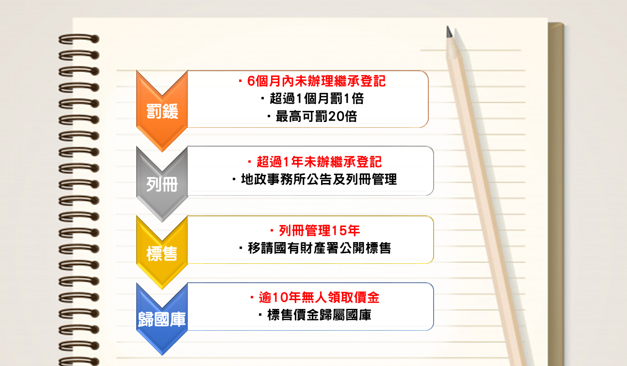 未辦繼承流程圖